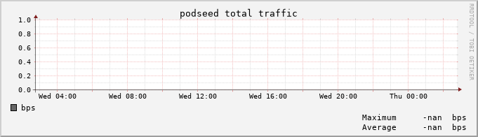 podseed traffic per day