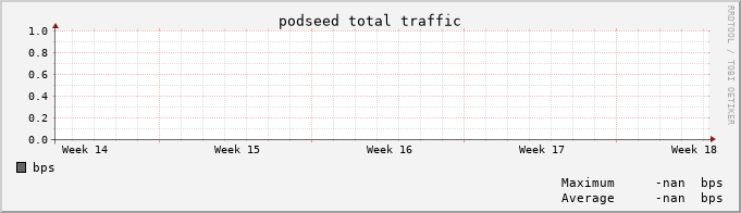 podseed traffic per month