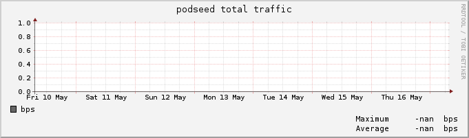 podseed traffic per week