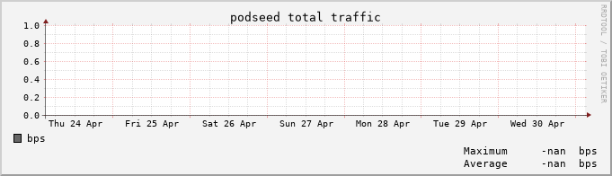 podseed traffic per week