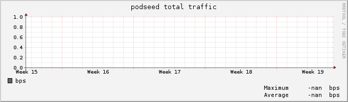 podseed traffic per month